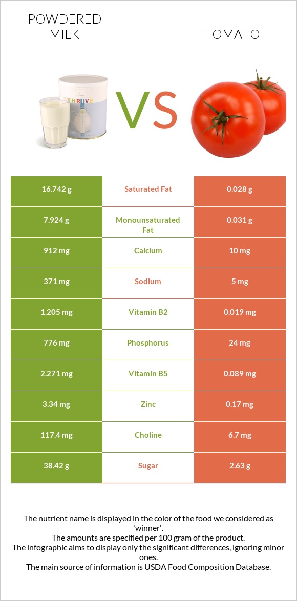 Powdered milk vs Tomato infographic