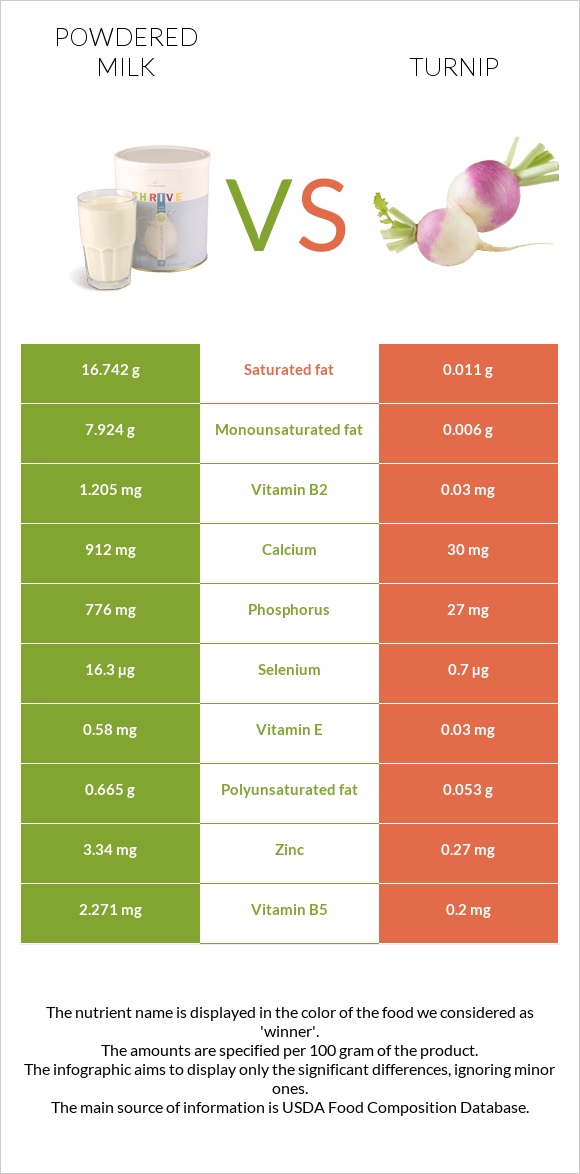 Powdered milk vs Turnip infographic