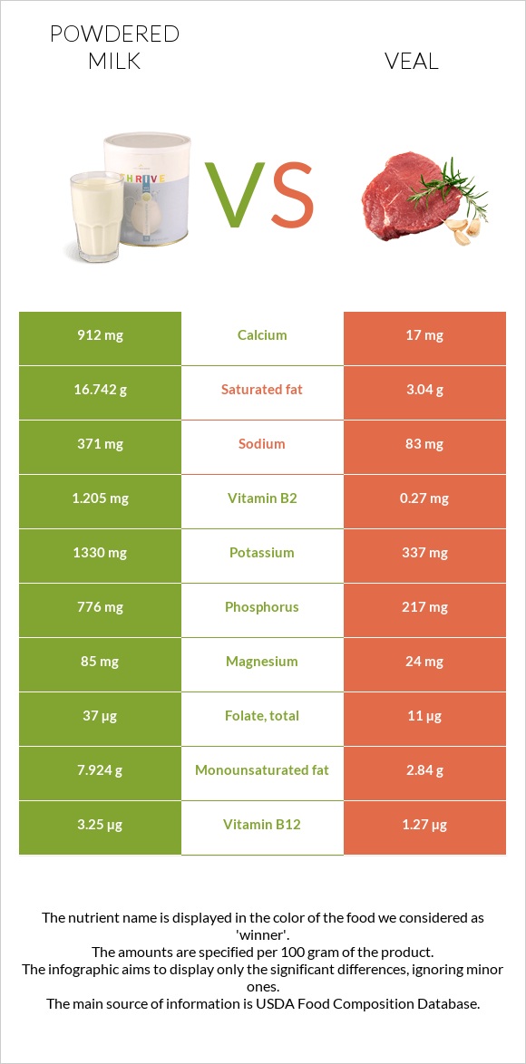 Powdered milk vs Veal infographic