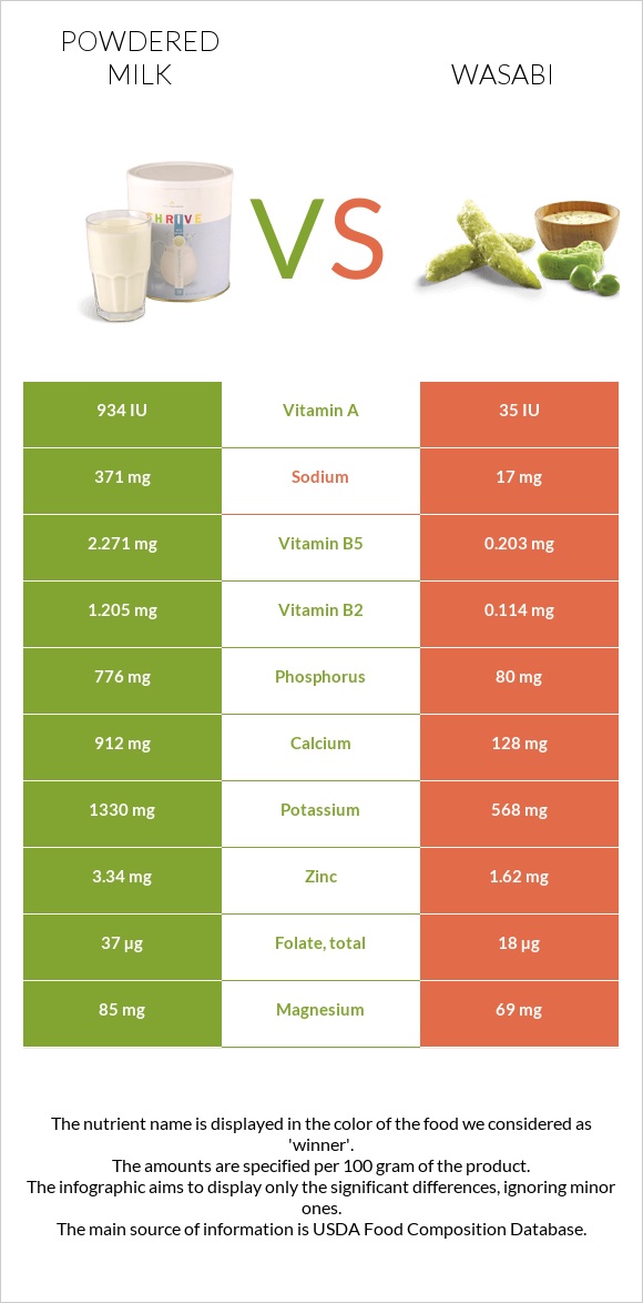 Powdered milk vs Wasabi infographic