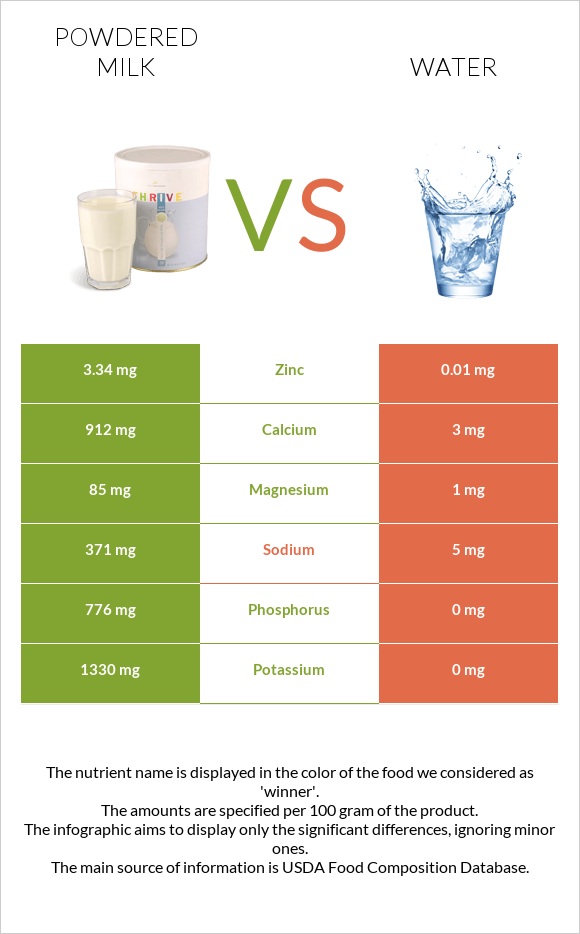 Powdered milk vs Water infographic