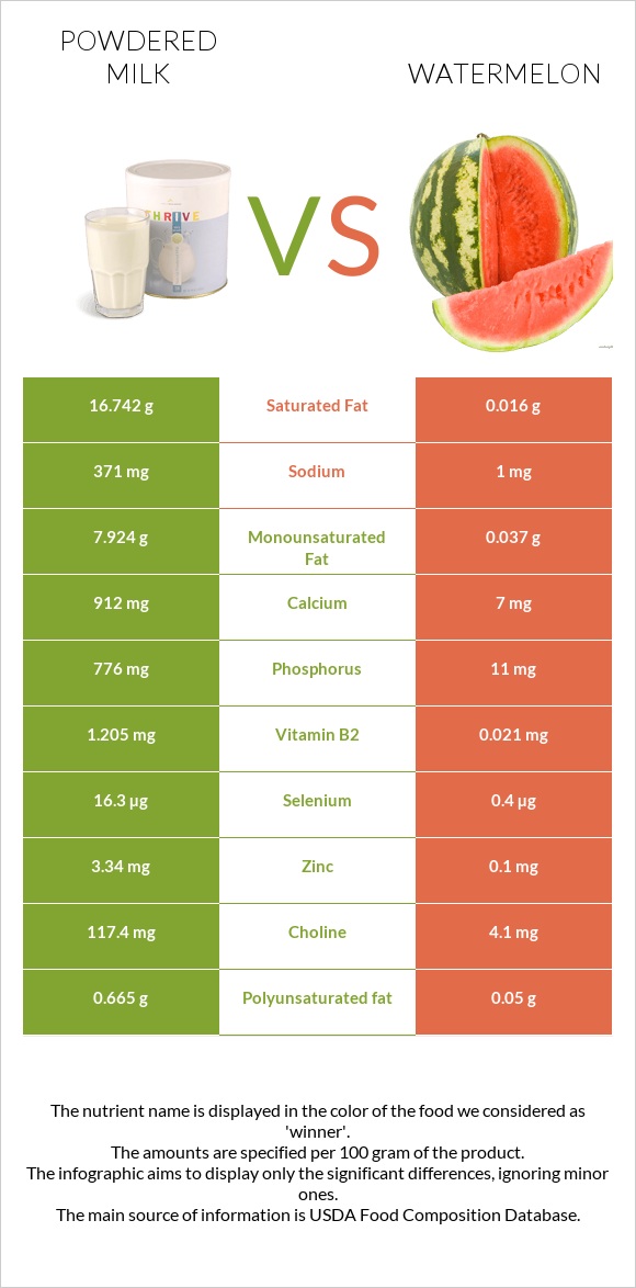 Powdered milk vs Watermelon infographic