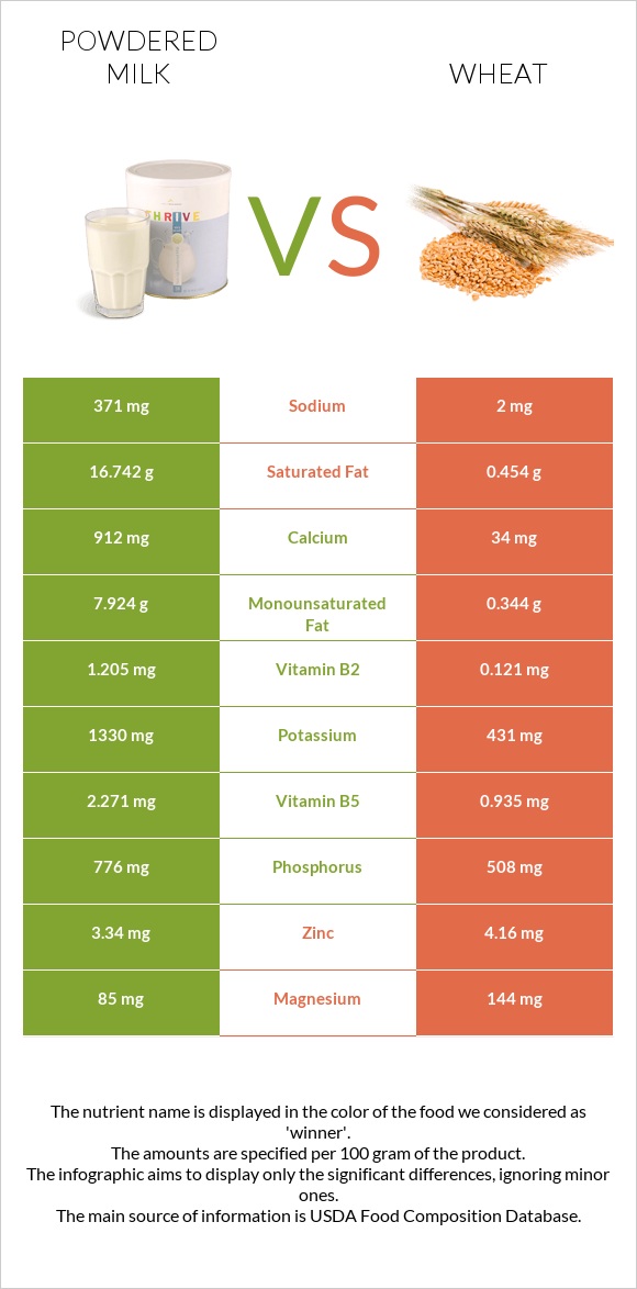 Կաթի փոշի vs Ցորեն infographic