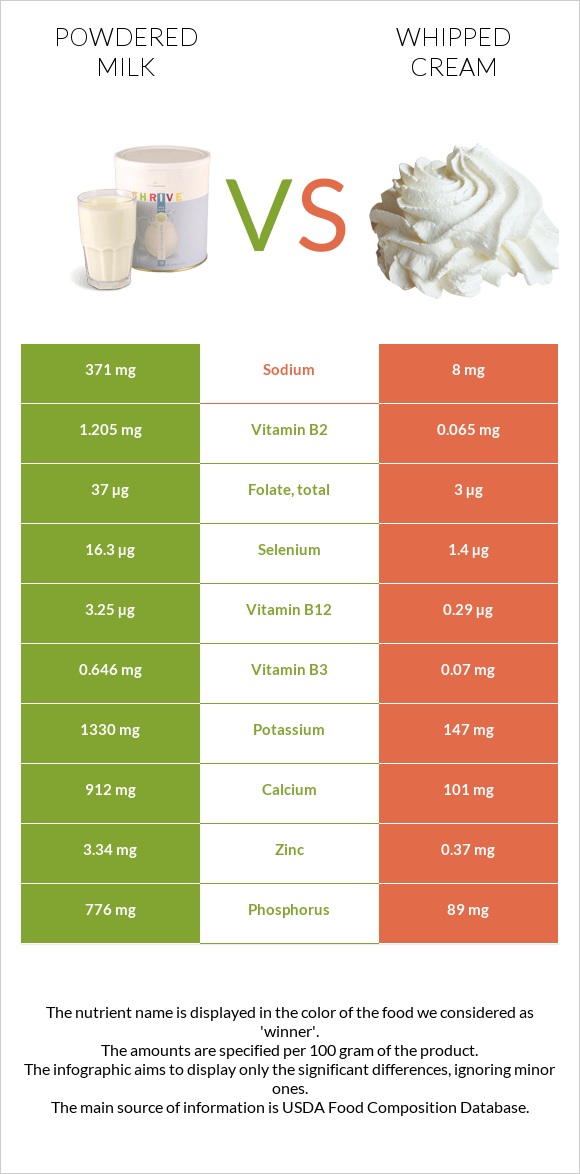 Կաթի փոշի vs Հարած սերուցք infographic