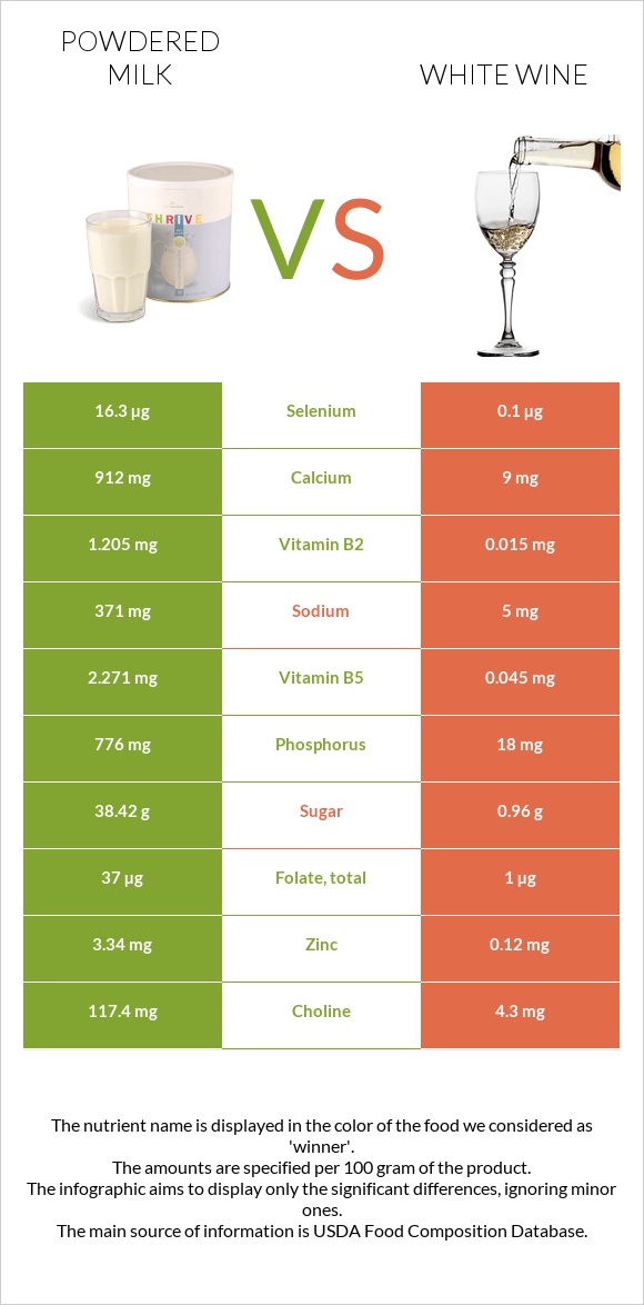 Powdered milk vs White wine infographic