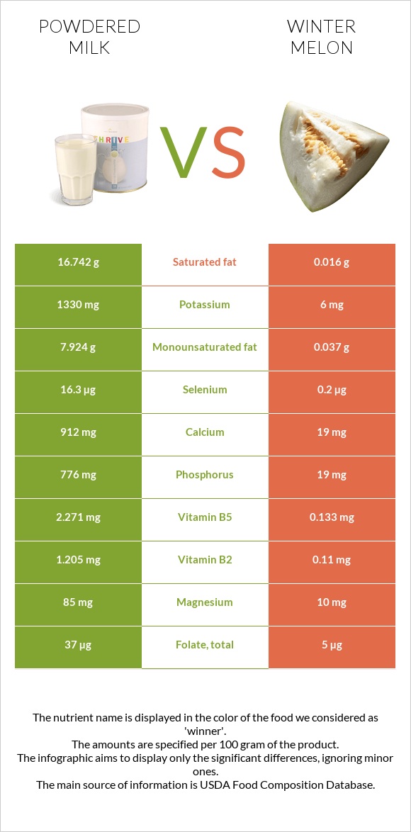Powdered milk vs Winter melon infographic