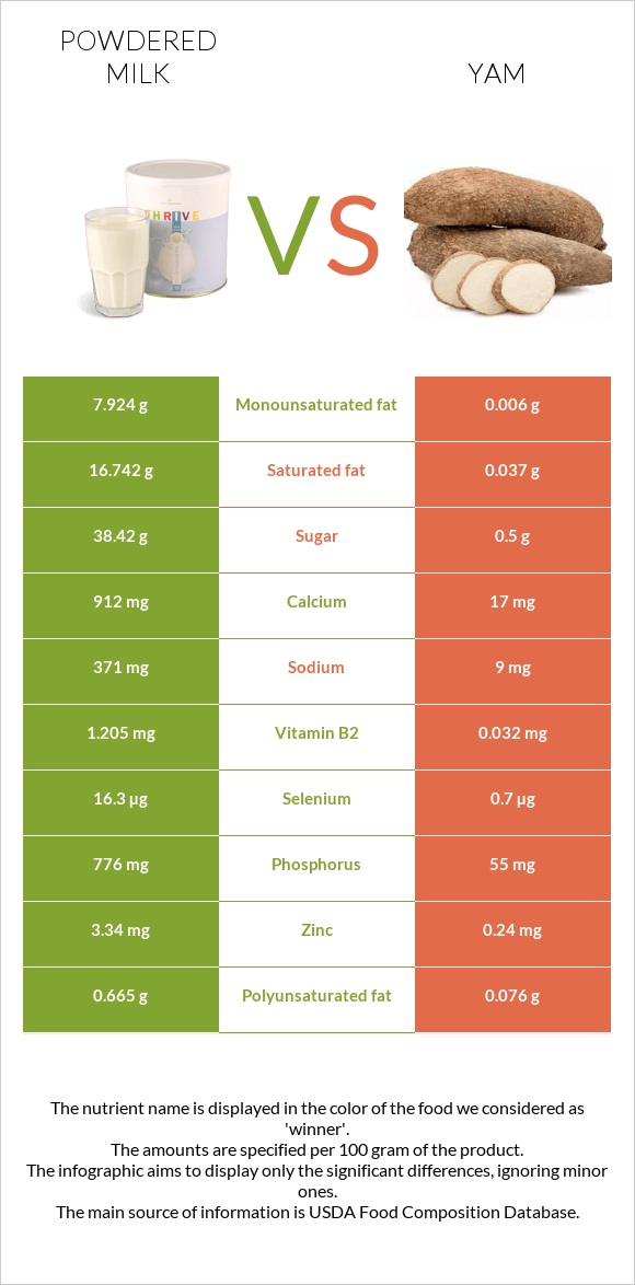 Powdered milk vs Yam infographic