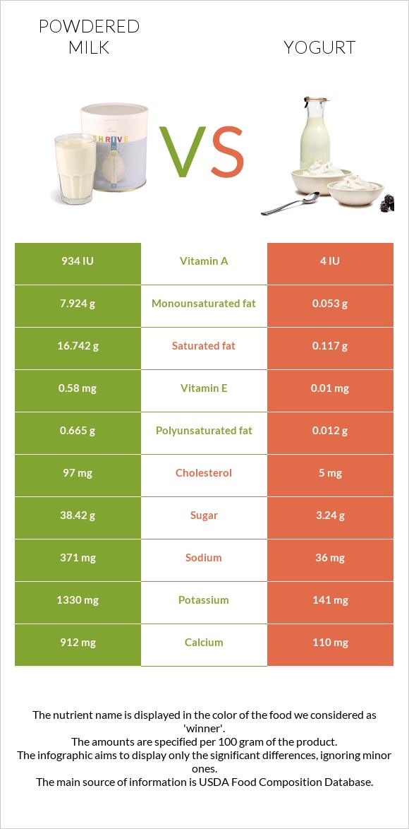 Powdered milk vs Yogurt infographic