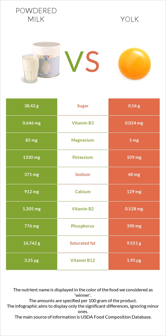 Powdered milk vs Yolk infographic