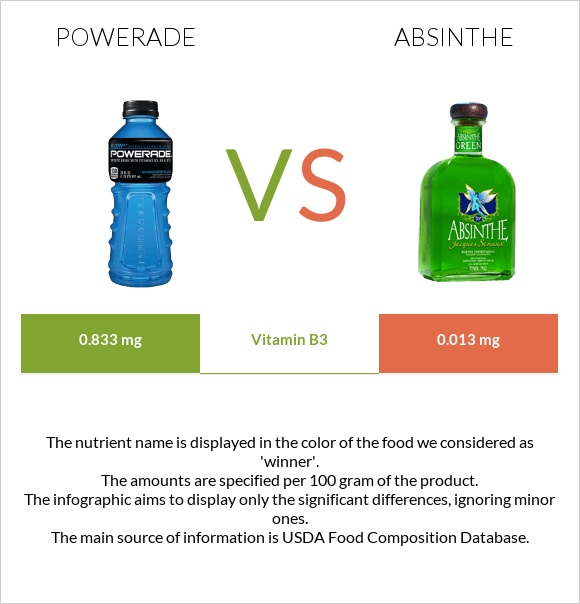 Powerade vs Աբսենտ infographic