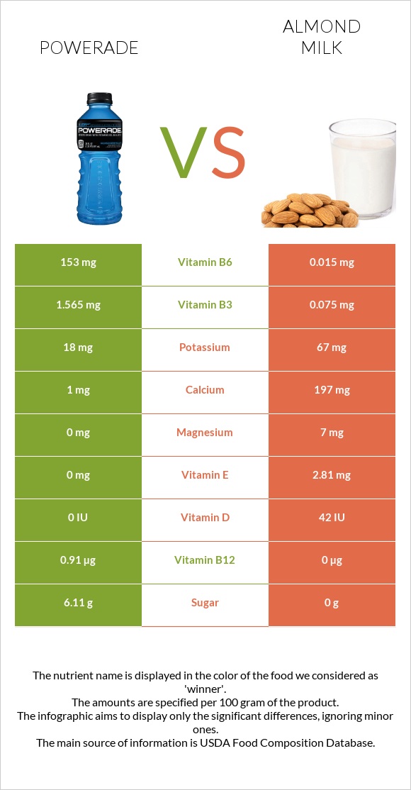 Powerade vs Almond milk infographic