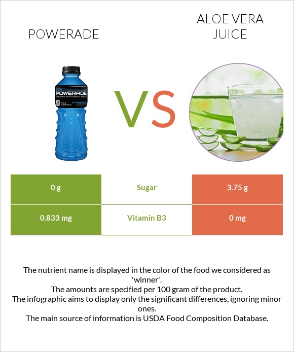 Powerade vs Aloe vera juice infographic