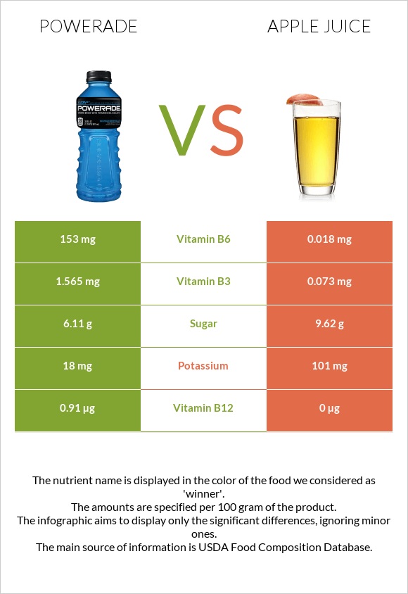 Powerade vs Apple juice infographic