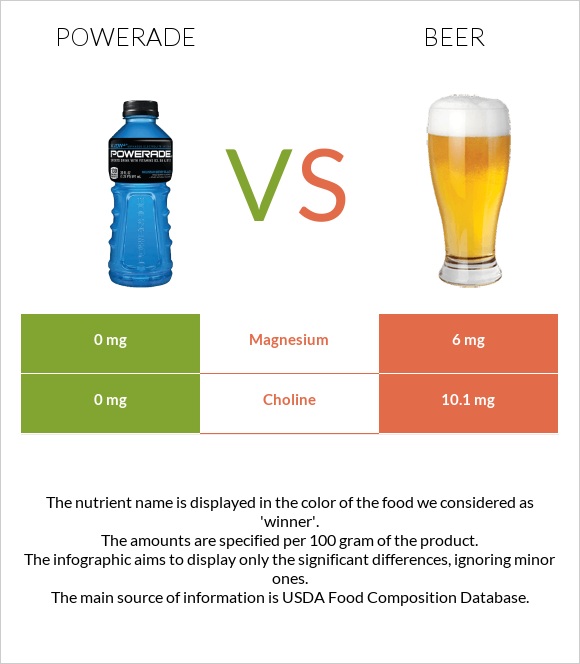 Powerade vs Beer infographic