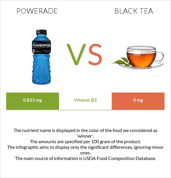 Powerade vs Սեւ թեյ infographic