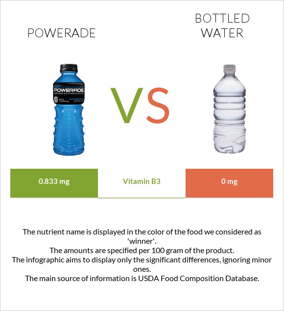 Powerade vs Bottled water infographic