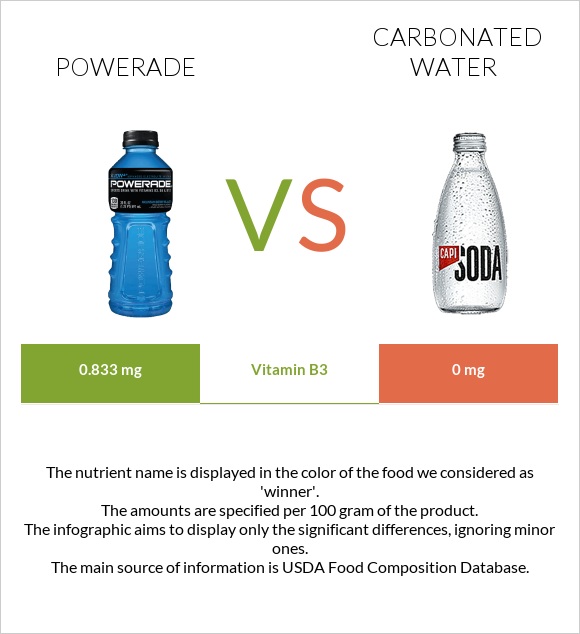 Powerade vs Գազավորված ջուր infographic