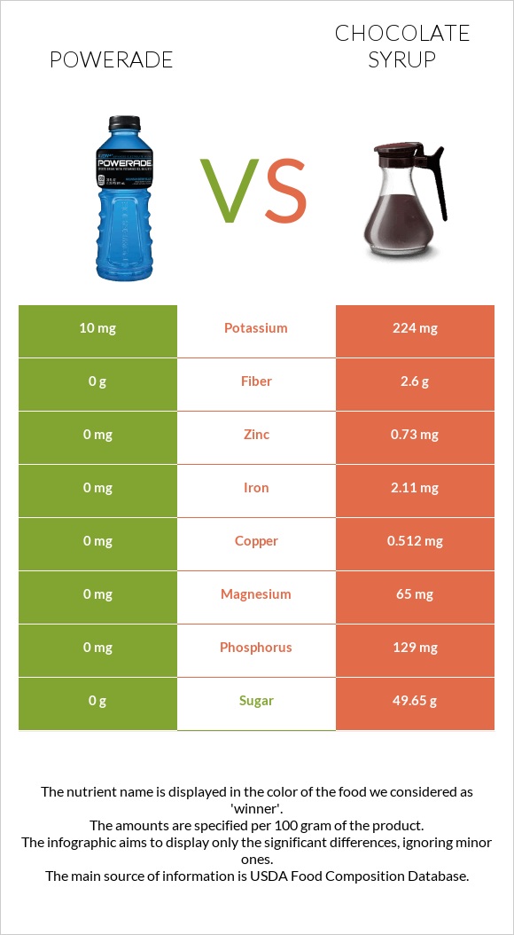 Powerade vs Chocolate syrup infographic