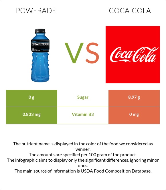 Powerade vs Կոկա-Կոլա infographic