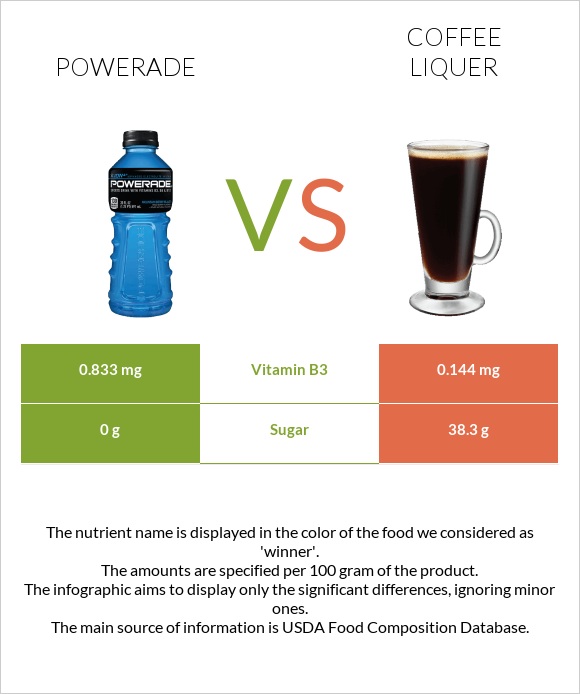 Powerade vs Coffee liqueur infographic