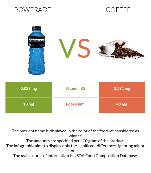 Powerade vs Սուրճ infographic