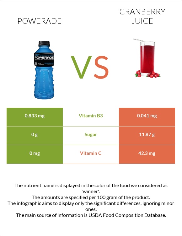 Powerade vs Cranberry juice infographic