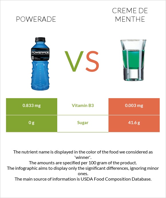 Powerade vs Creme de menthe infographic
