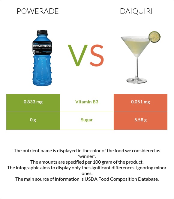Powerade vs Daiquiri infographic