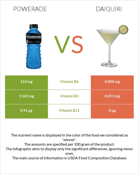 Powerade vs Daiquiri infographic