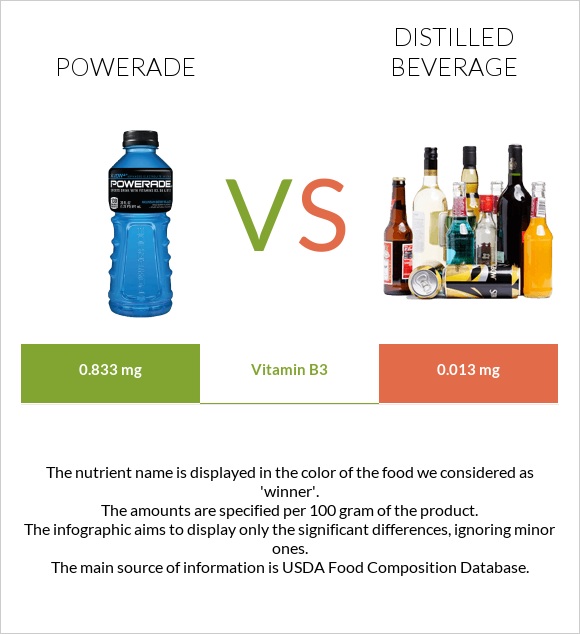 Powerade vs Distilled beverage infographic