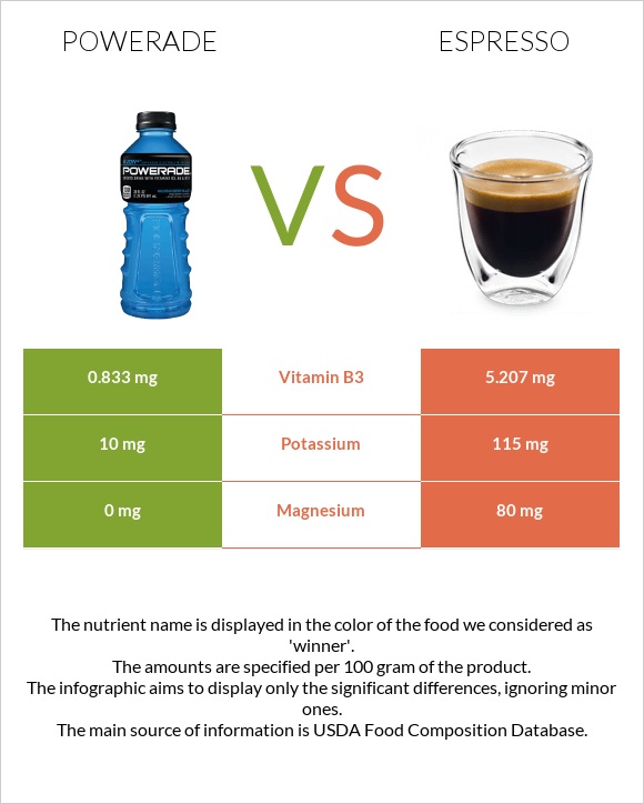 Powerade vs Espresso infographic