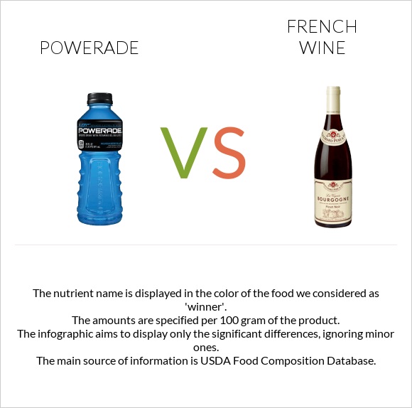 Powerade vs Ֆրանսիական գինի infographic