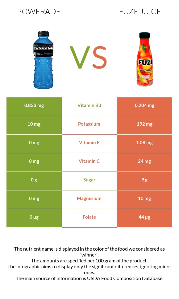 Powerade vs Fuze juice infographic