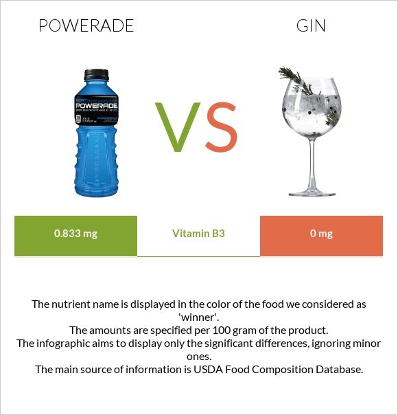 Powerade vs Gin infographic