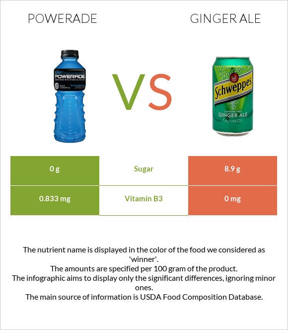 Powerade vs Ginger ale infographic