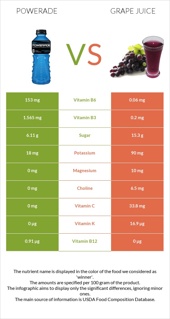 Powerade vs Grape juice infographic