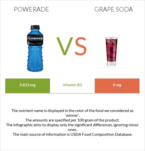 Powerade vs Grape soda infographic