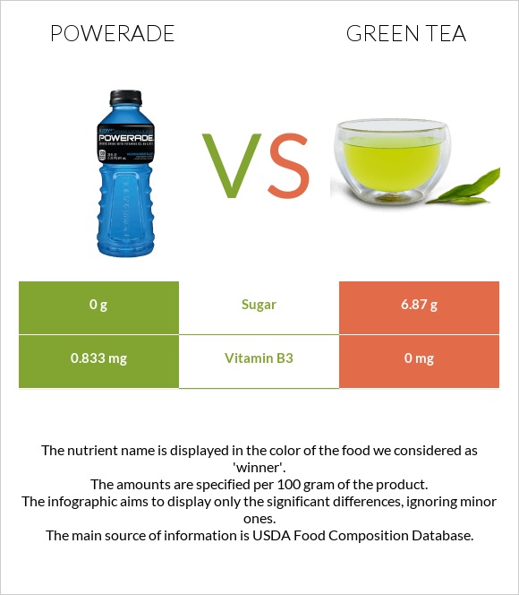 Powerade vs Green tea infographic