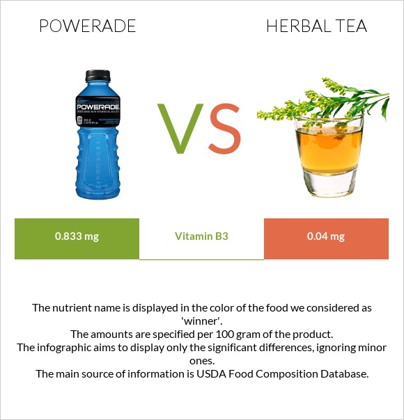 Powerade vs Herbal tea infographic