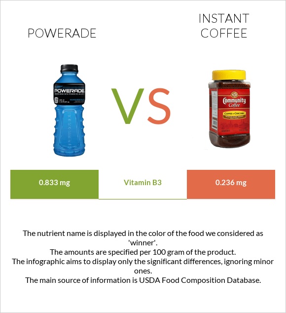 Powerade vs Instant coffee infographic