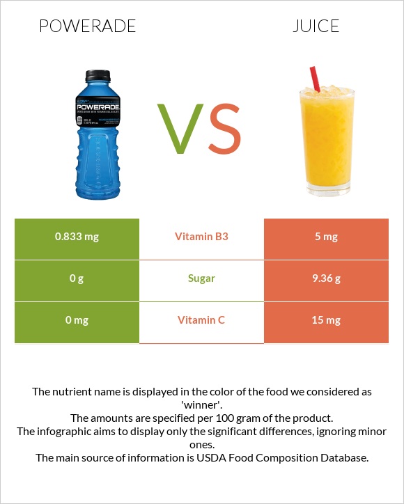 Powerade vs Juice infographic
