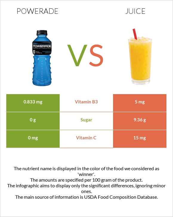 Powerade vs Հյութ infographic