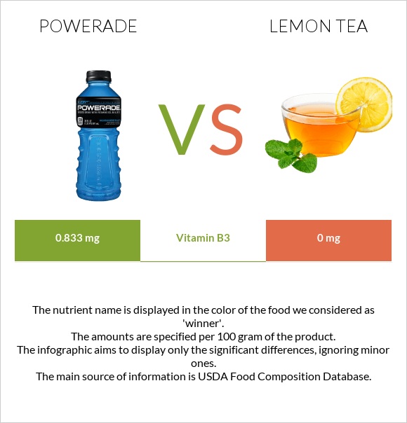 Powerade vs Lemon tea infographic