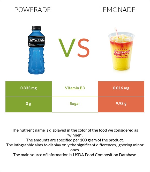Powerade vs Lemonade infographic