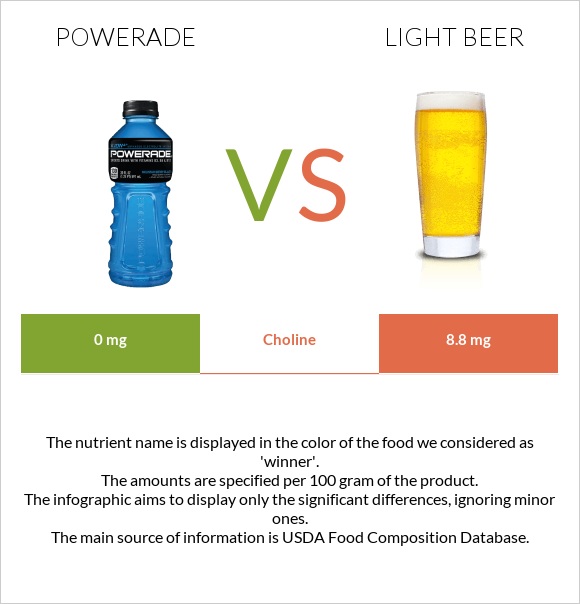 Powerade vs Light beer infographic