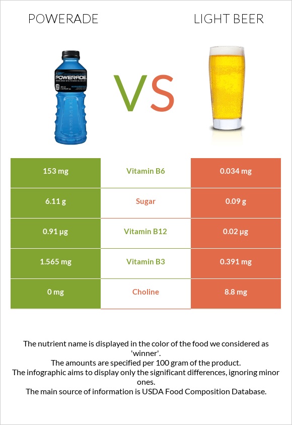 Powerade vs Light beer infographic