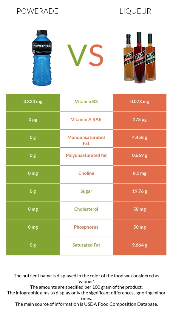 Powerade vs Liqueur infographic