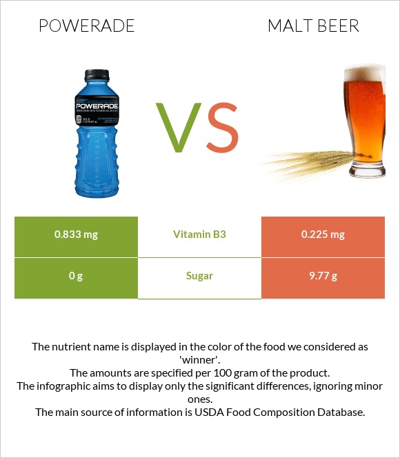 Powerade vs Malt beer infographic