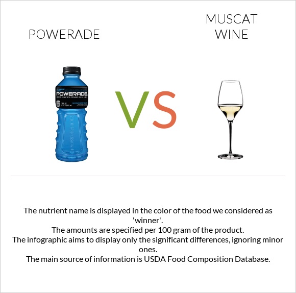 Powerade vs Muscat wine infographic