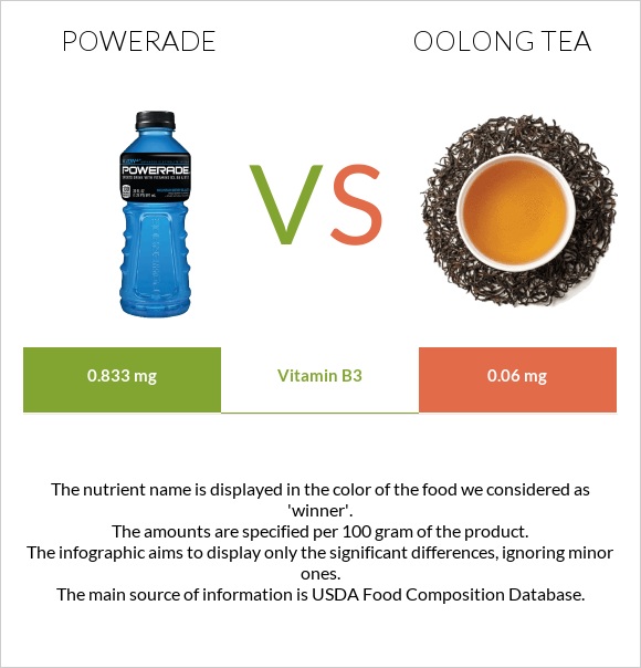 Powerade vs Oolong tea infographic